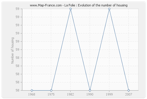 La Folie : Evolution of the number of housing